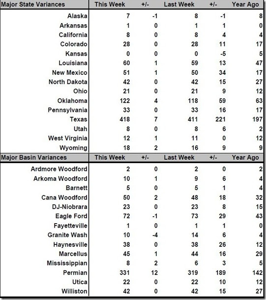 April 7 2017 rig count summary