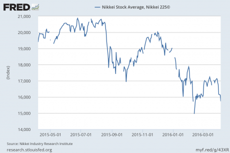 Nikkei - Federal Reserve