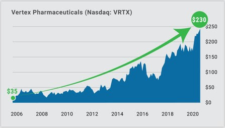 Vertex Pharmaceuticals Chart