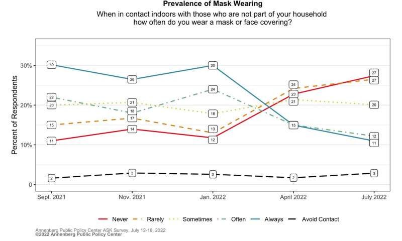 Despite awareness of COVID-19 risks, many Americans say they’re back to ‘normal’