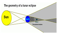 Chandra Grahan 2017 or lunar eclipse 2017 will occur as Rahu will swallow the moon on Chandra Grahan