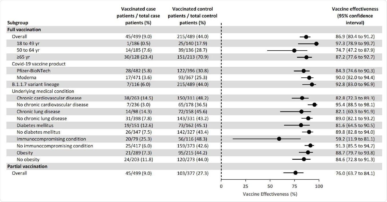 Vaccine effectiveness of SARS-CoV-2 mRNA vaccines for the prevention of Covid-19 hospitalizations overall and by subgroups — IVY Network, United States, March–May 2021.