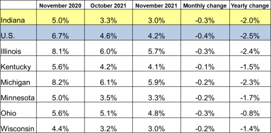 November 2021 Midwest Rates-Updated