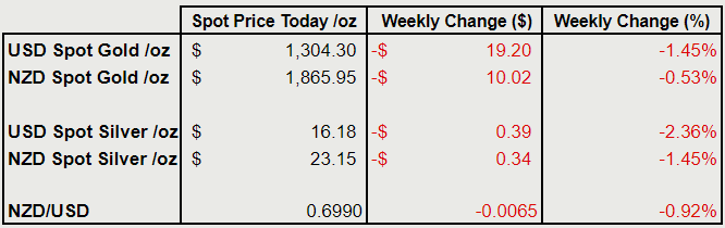 Change from last weeks gold and silver prices