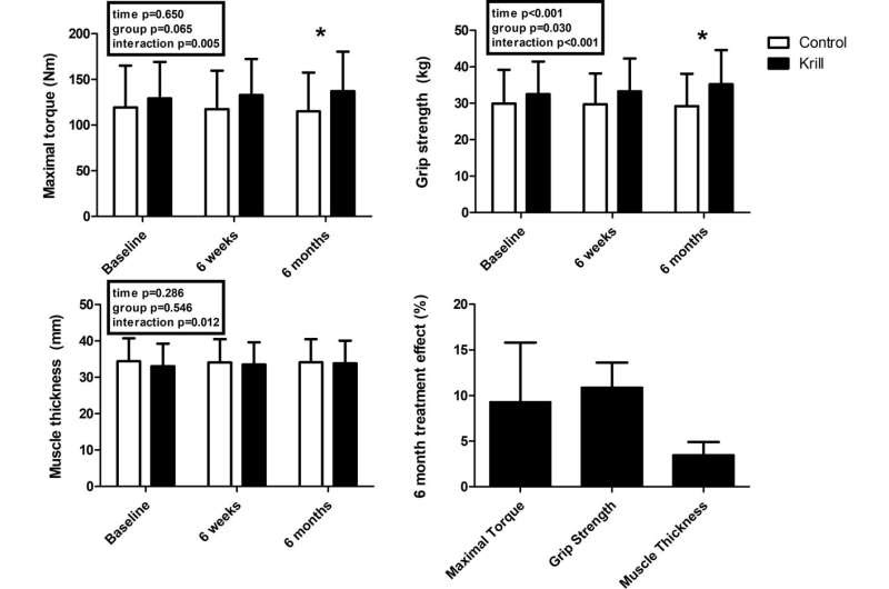 Krill oil may be beneficial to muscle function and size in healthy people over the age of 65