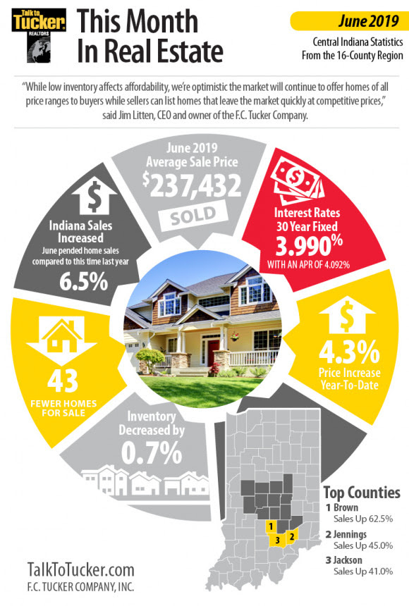 Central Indiana home sales increase 6.5 percent in June