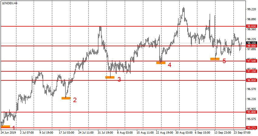 USDX