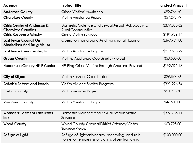 $3.5M in Public Safety Grants Approved for East Texas Region – The ...