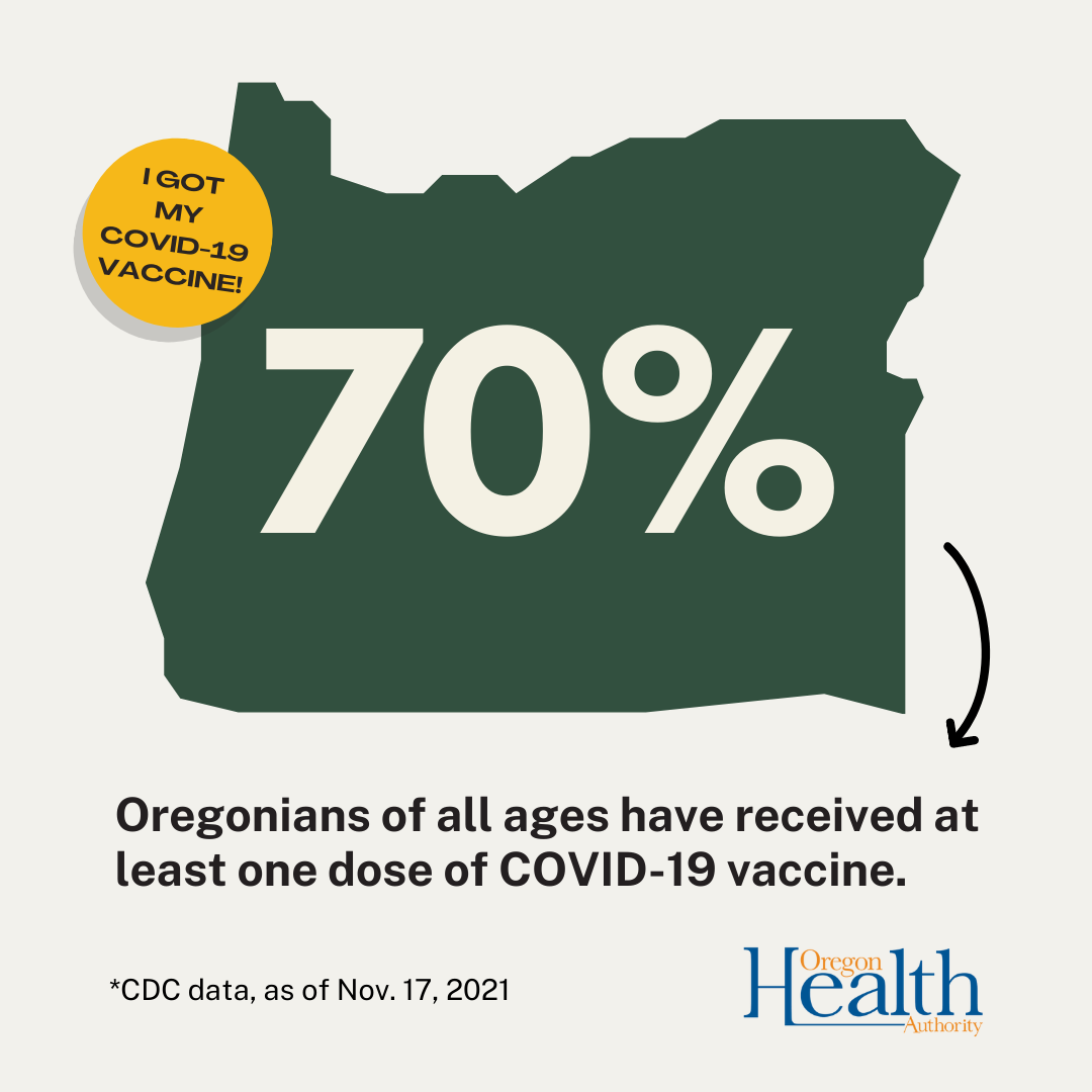 Graphic image says 70% of people in Oregon have received at least one COVID-19 vaccination dose. 