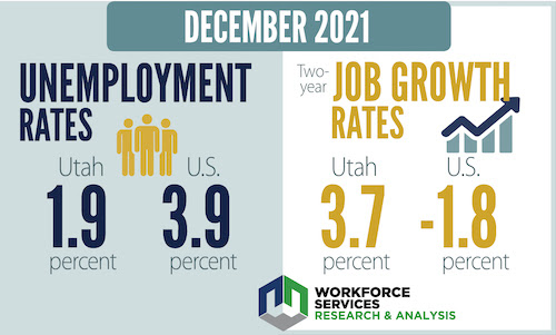December 2021. Unemployment rates: Utah had a 1.9% unemployment rate, and the unemployment rate for the U.S. was at 3.9% in the month of December. The two-year job growth rate for Utah was at 3.7% and the rate for the U.S. was at -1.8%. Workforce Services Research and Analysis.