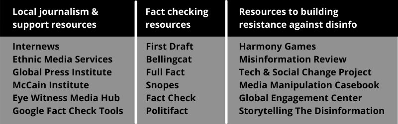 Eighteen weapons in the fight against disinformation compiled by DemLabs.