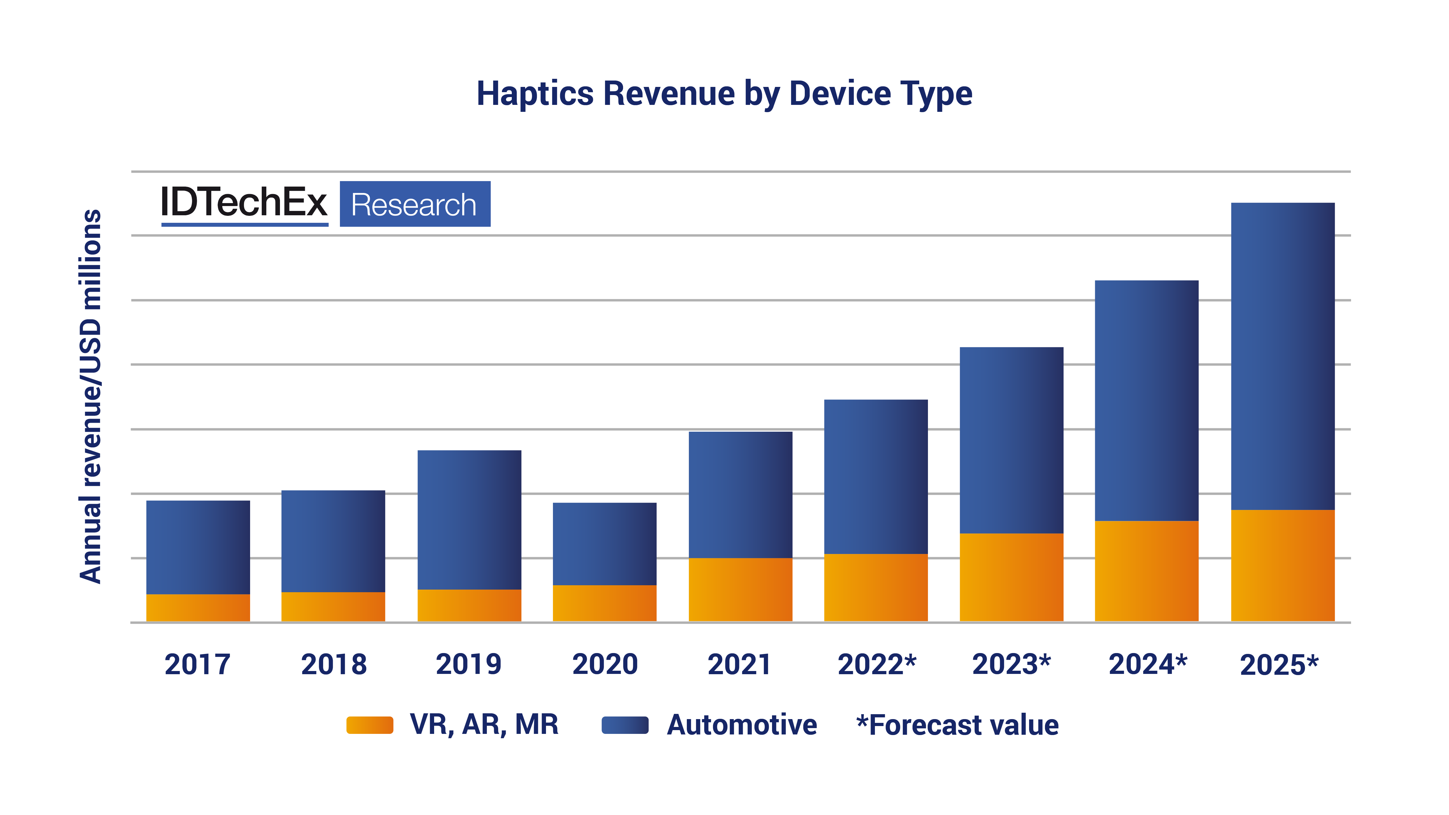 Historic data and forecasts of haptics revenue for XR and automotive, showing promising market growth over the next decade. Full data is included in the report. Source: IDTechEx - “Haptics 2023-2033: Technologies, Markets and Players”