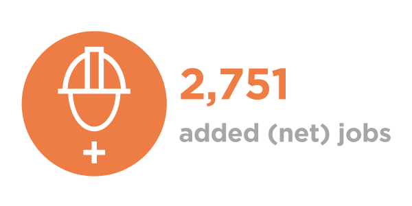 2,751 added (net) jobs