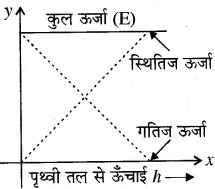 RBSE Solutions for Class 10 Science Chapter 11 कार्य, ऊर्जा और शक्ति image - 20