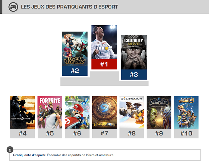 Les jeux des pratiquants d’esport