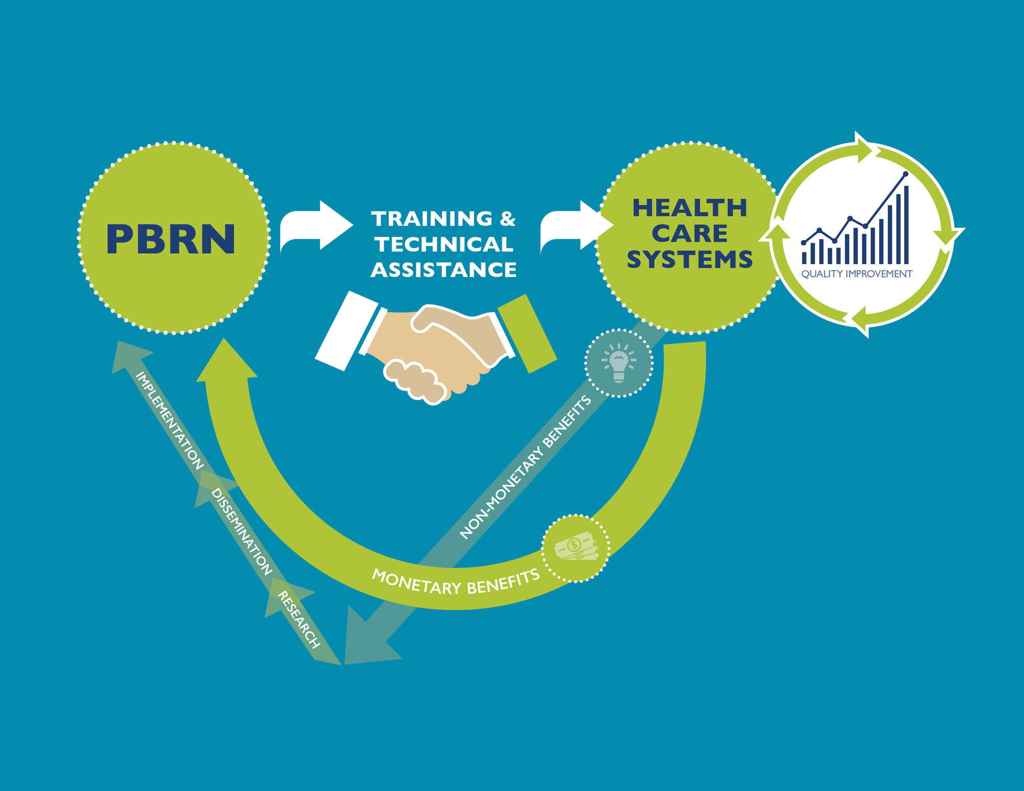 PBRNs_Health Care Systems 