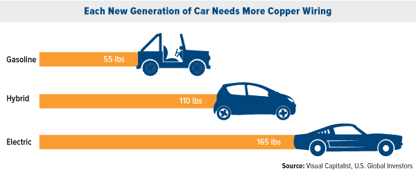 Each New Generation of Car Needs More Copper Wiring Tesla Motors