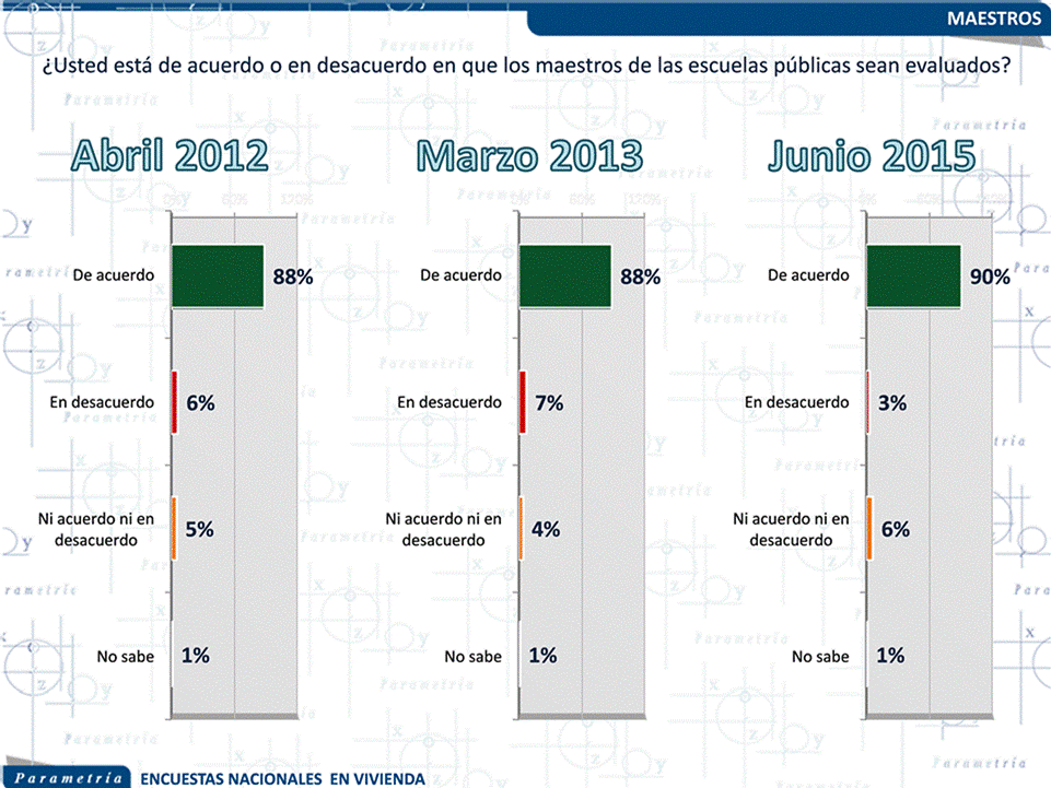 13,846 México, Parametría, El fin de las expectativas: la reforma educativa