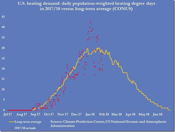 February 2 2018 population weighted heating demand
