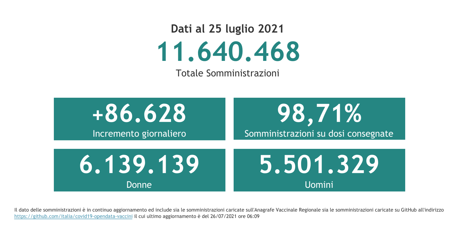 Dati 25 luglio