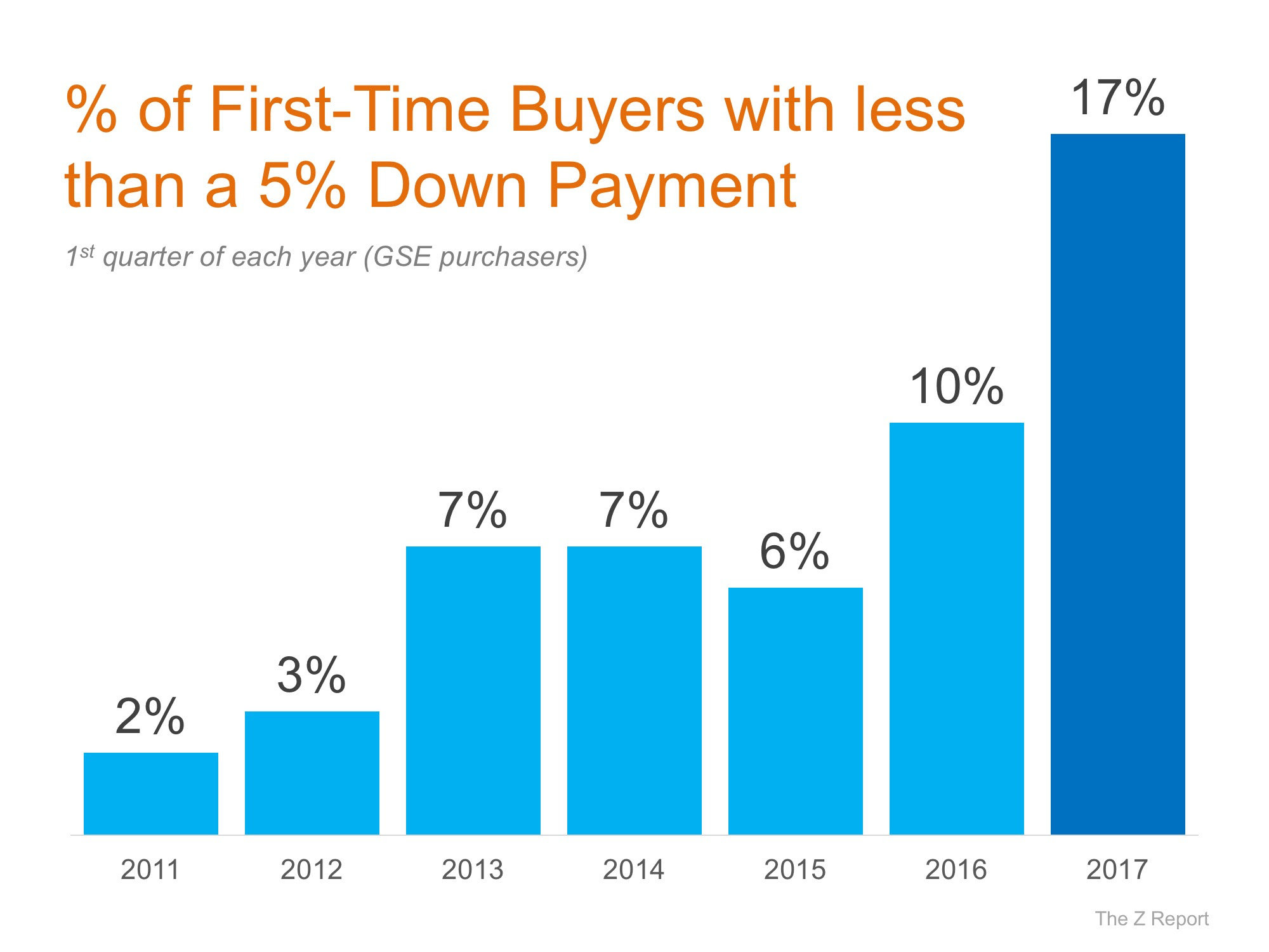 Home Mortgages: Rates Are Up And Requirements Easing