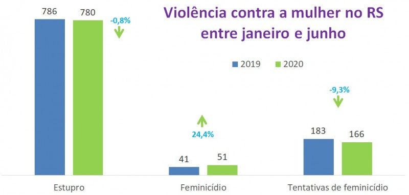 Violência contra a mulher no RS 1º semestre