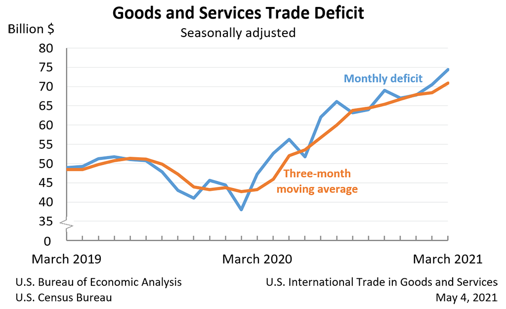 Goods and Services Trade Deficit: Seasonally adjusted