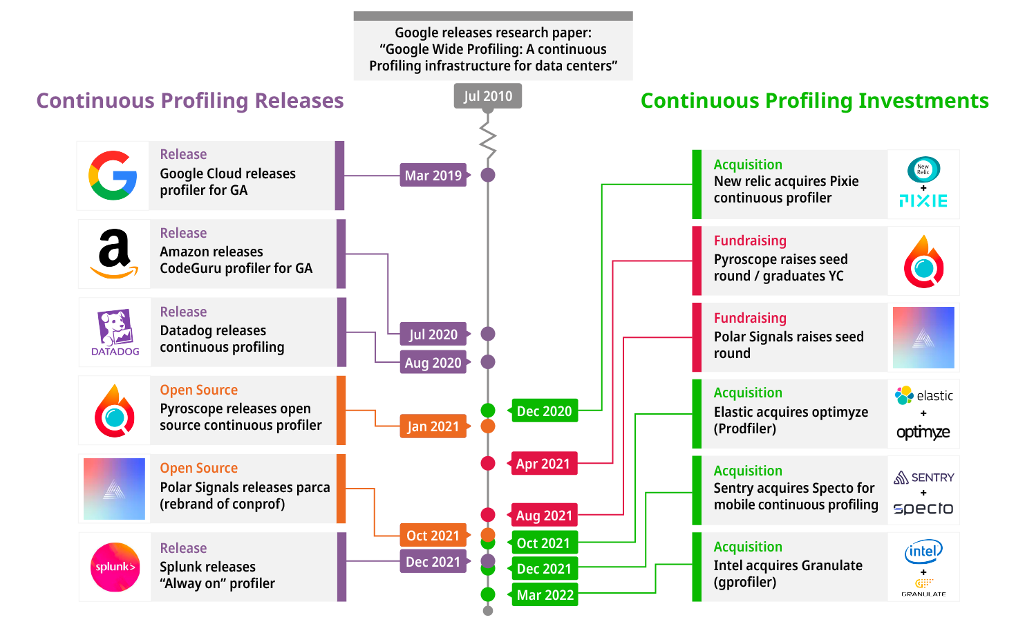continuous profiling trends