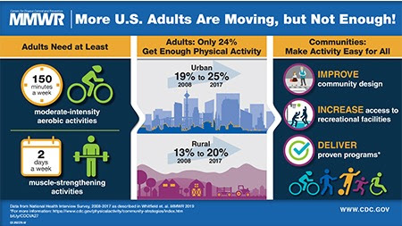 The figure is a Visual Abstract on adult physical activity; it urges communities to make activity accessible for all.