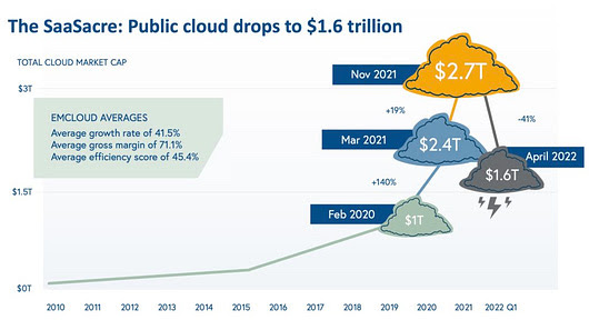 The SaaSacre Public Cloud Chart