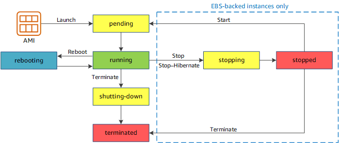 difference between stop and terminate ec2 instances