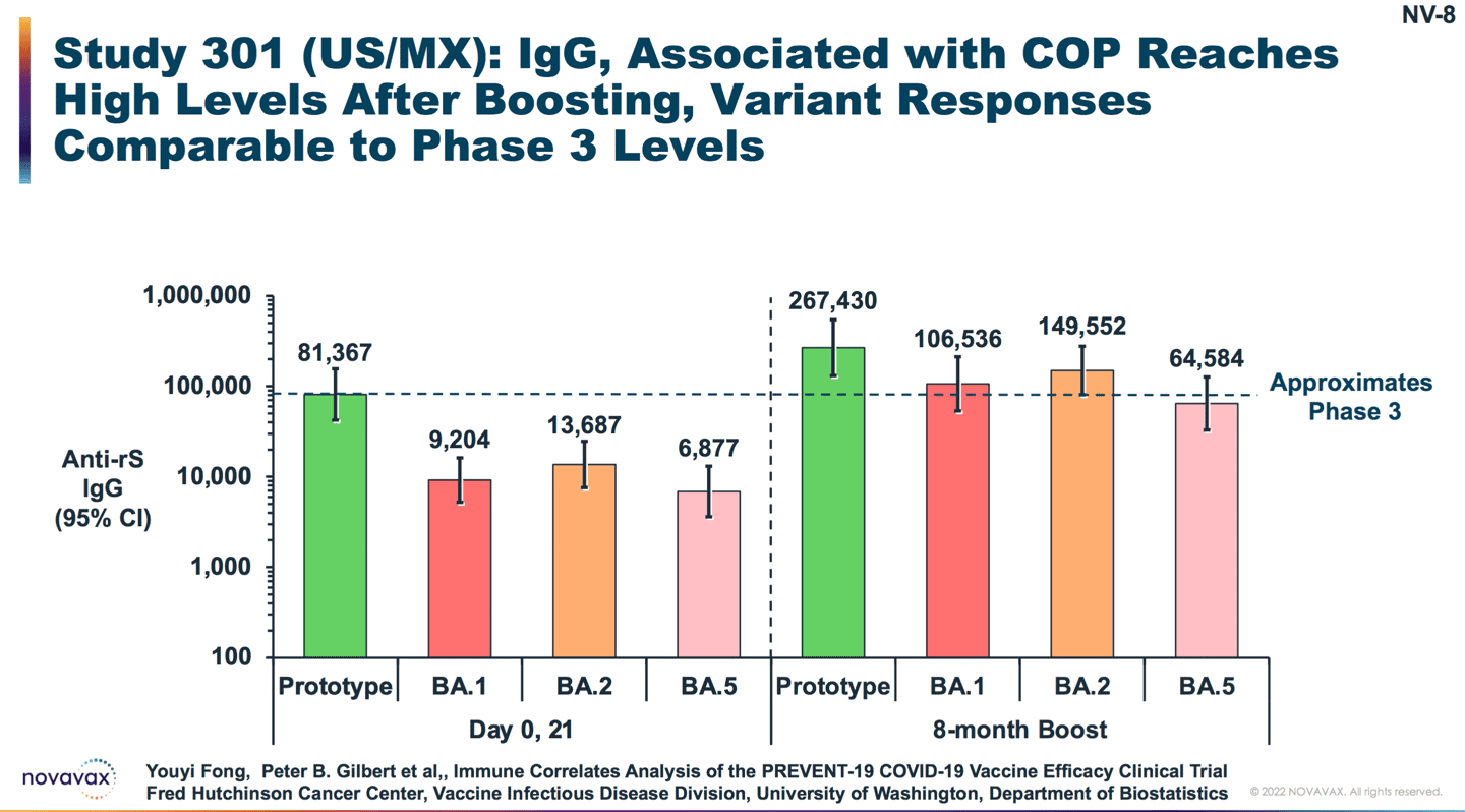 The data supplied by Novavax shows a booster shot, delivered eight months beyond the primary series, generates a strong immune response against all Omicron subtypes