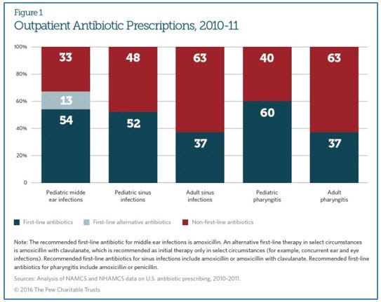 Outpatient Anitbiotic  perscriptions 2010-11