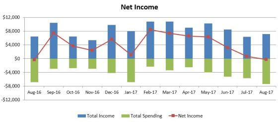 aug 17 net income