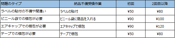 改定後納品不備作業手数料 改定後納品不備作業手数料