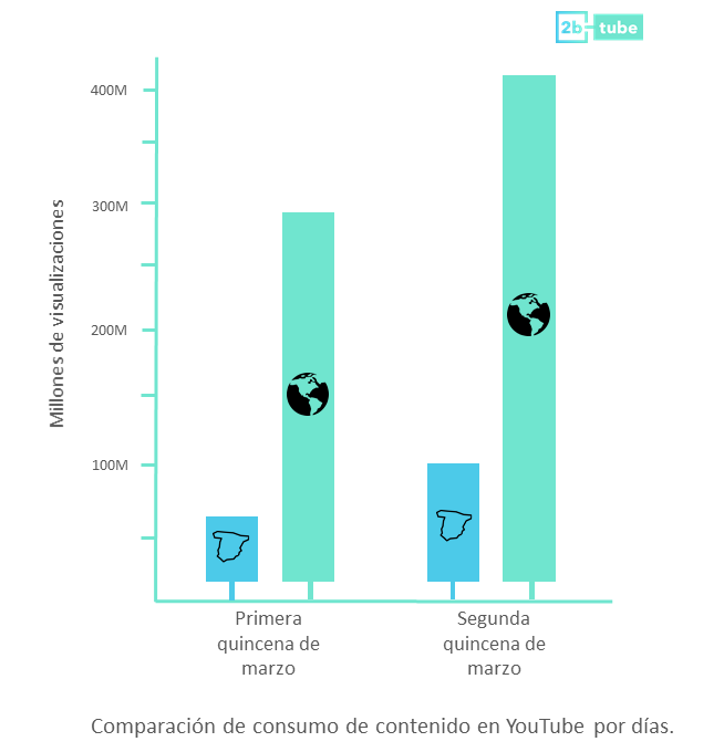 Comparación de consumo de contenito de YouTube por días