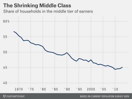 declínio da classe média