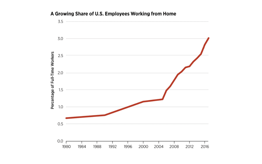 Share of U.S. employees working from home, 1980-2017