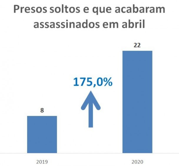 Gráfico com números de Presos soltos e que acabaram
mortos em abril no RS em 2019 e 2020