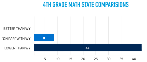 4th Grade Math State Comparisons: 0 scored better than Wyoming, 8 were "on par" with Wyoming, and 44 scored lower than Wyoming.