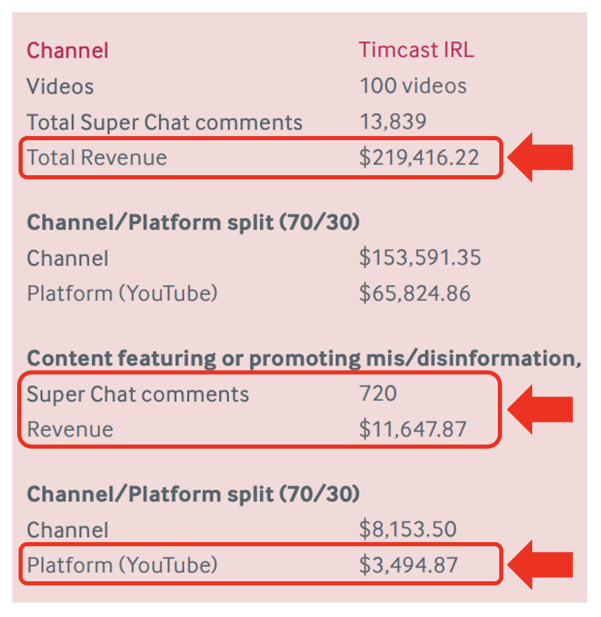How Google monetizes hate with YouTube SmartChats.