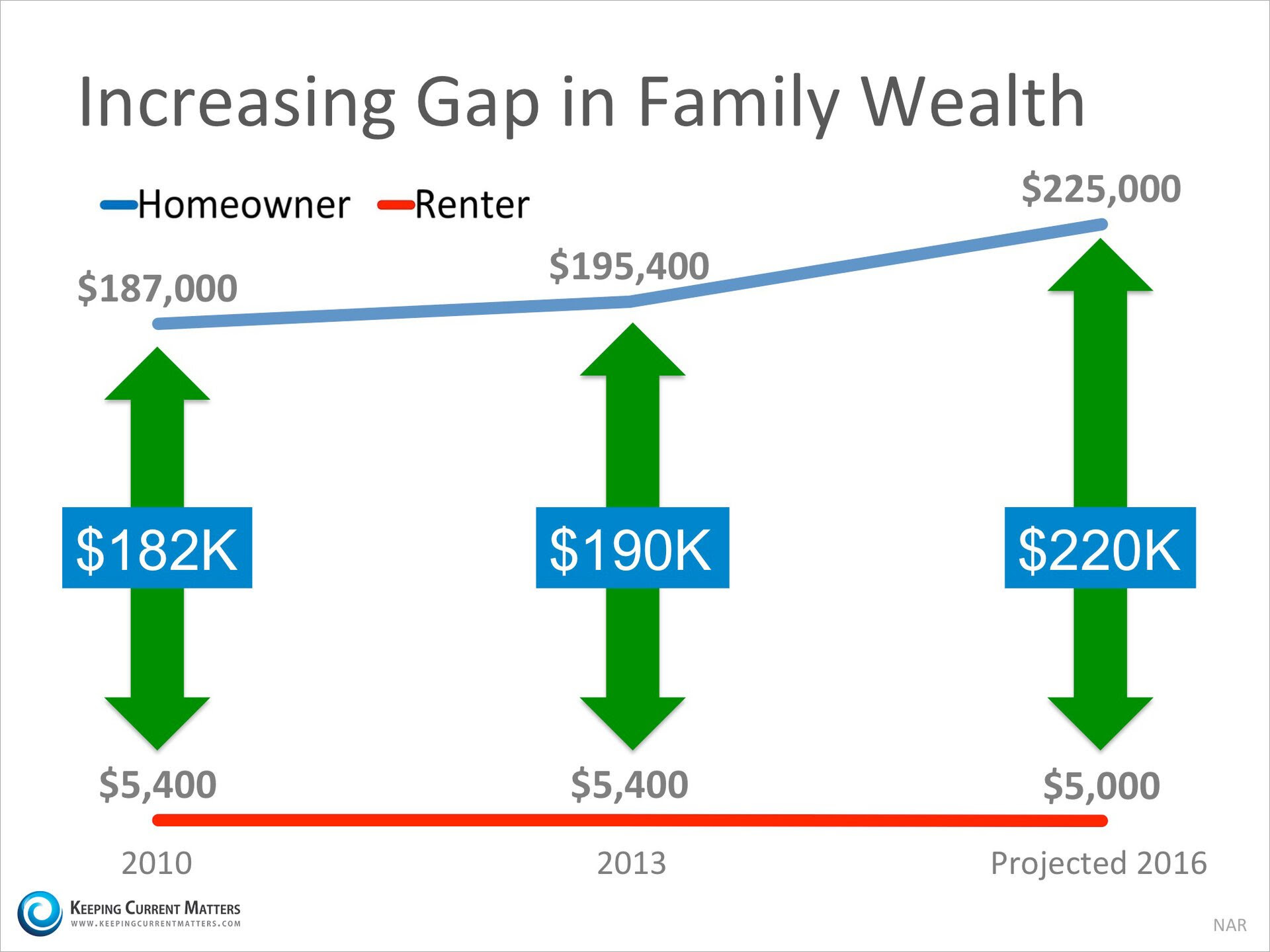A Homeowner's Net Worth is 45x Greater Than a Renter's! | Keeping Current Matters