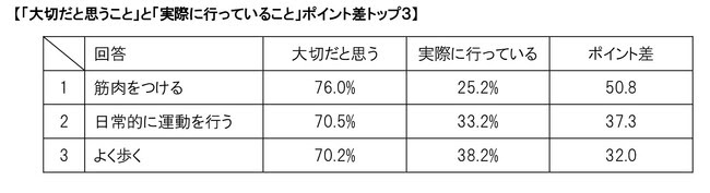 40代以上の働く女性、約4割が「ロコモ」を感じる。年代別に見ると、40代がやや高い傾向。「パートナーや家族に気をつけてほしい」との回答が増加。 シニアライフ総研 8153