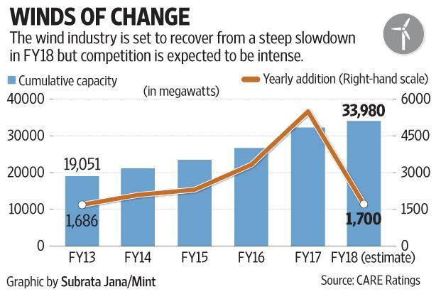 The wind industry is set to recover from a steep slowdown in FY18, but competition is expected to be intense.