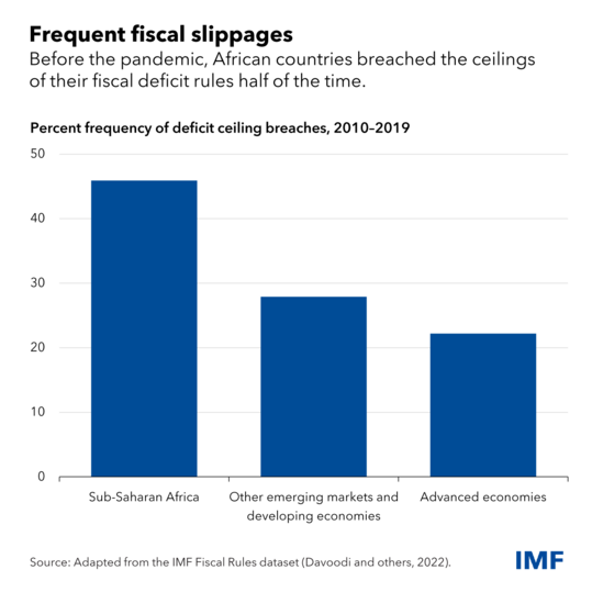 chart showing the percent of frequent ceiling breaches in Sub-Saharan Africa from 2010-2019