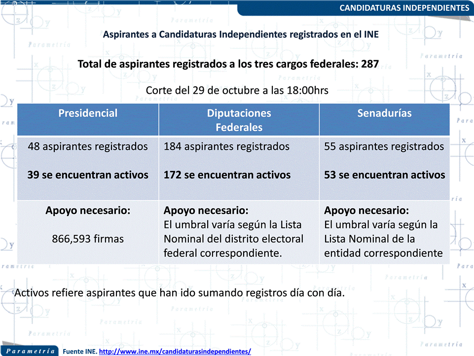 13,378 México, Parametría, Ven difícil panorama para independientes