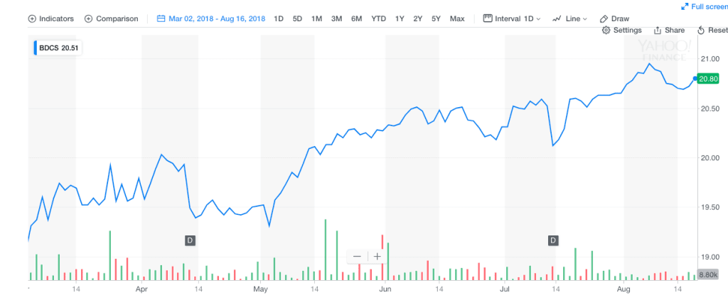 BDC rally chart