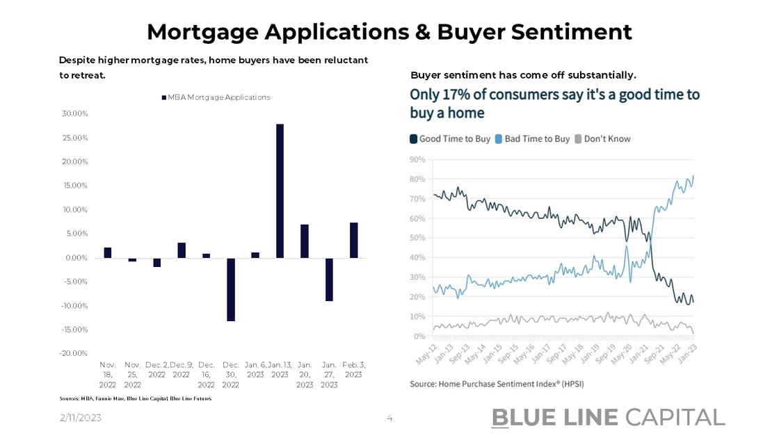Mortgage Applications & Buyer sentiment