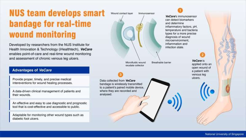 Researchers develop world’s first smart bandage that detects multiple biomarkers for onsite chronic wound monitoring