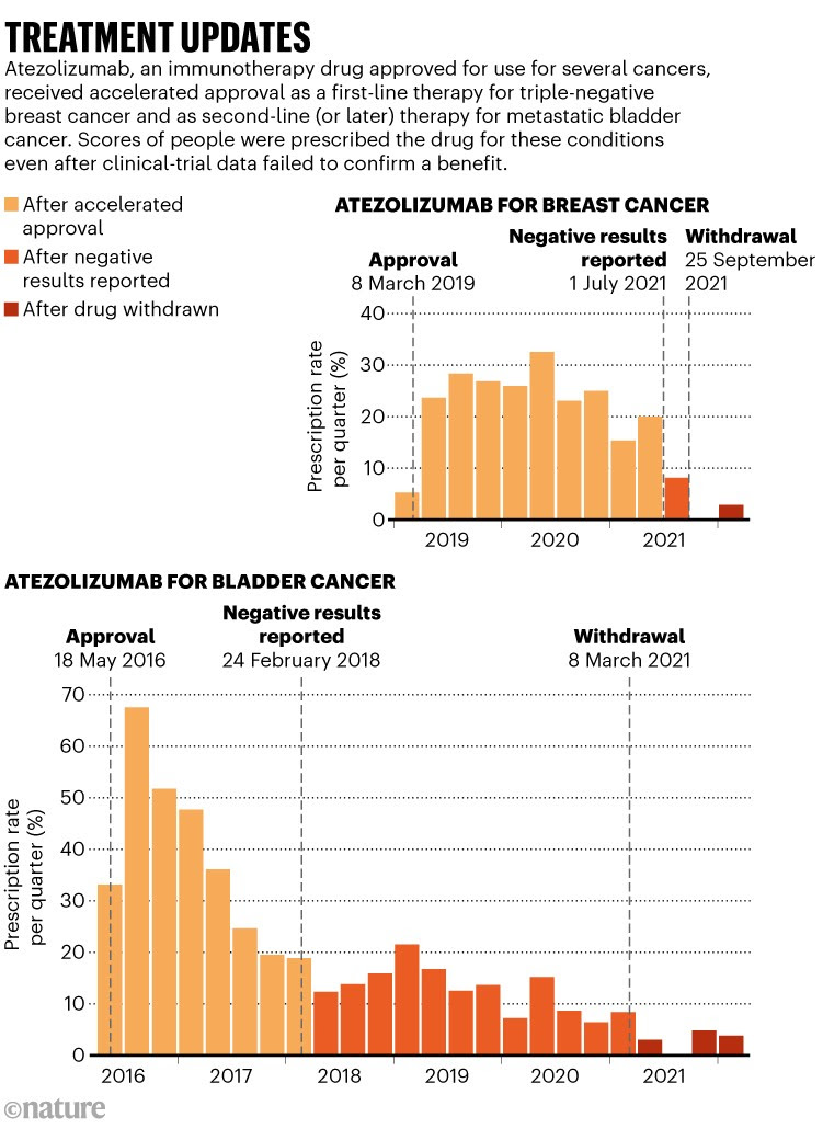 Treatment updates: Graphic showing the percentage of Atezolizumab prescriptions after accelerated approval and withdrawal.